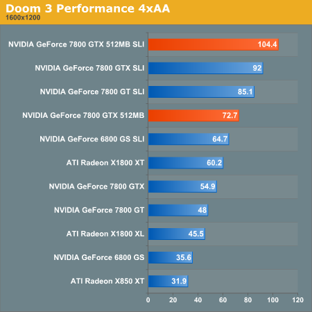 Doom 3 Performance 4xAA